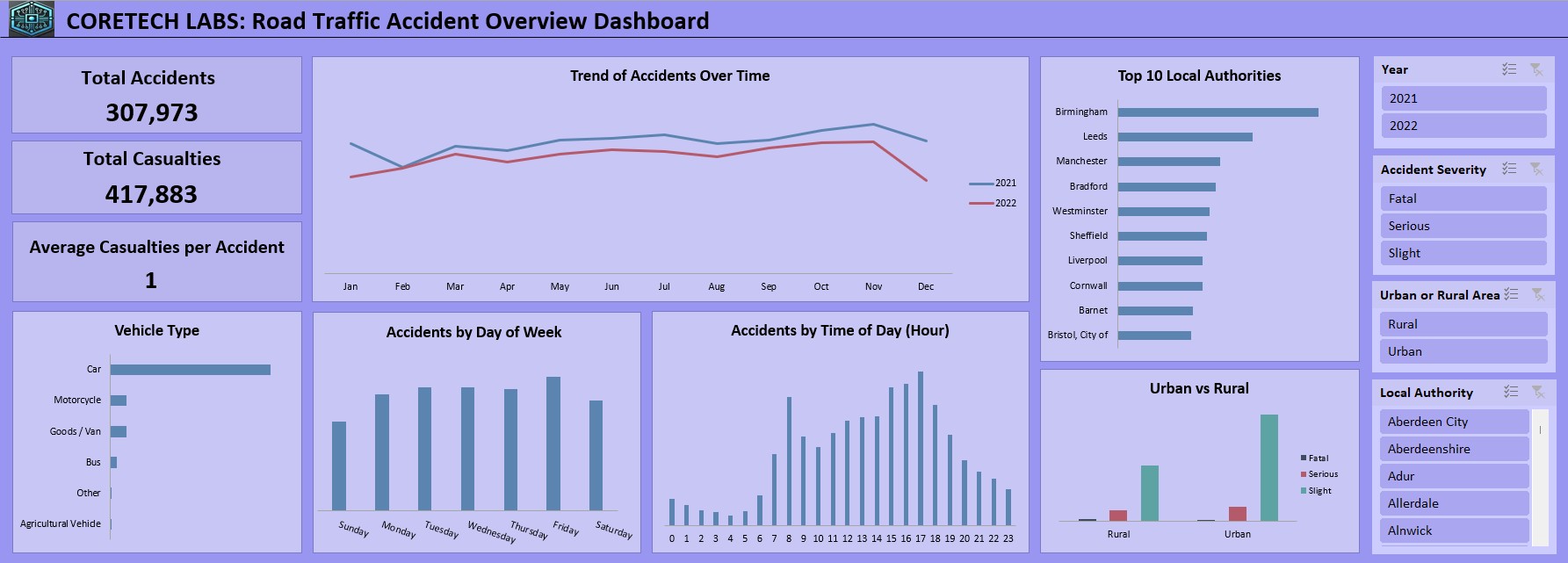 Accident Report Graph Edidiong Ekanem | Data Analyst