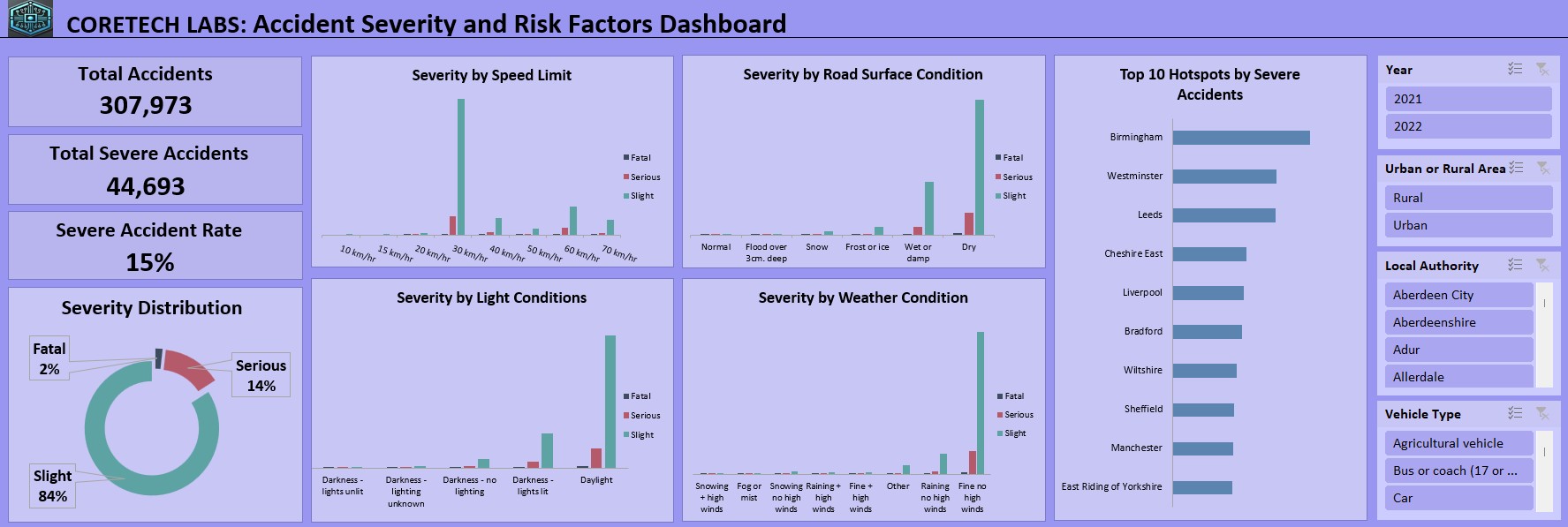 Accident Report Graph Edidiong Ekanem | Data Analyst